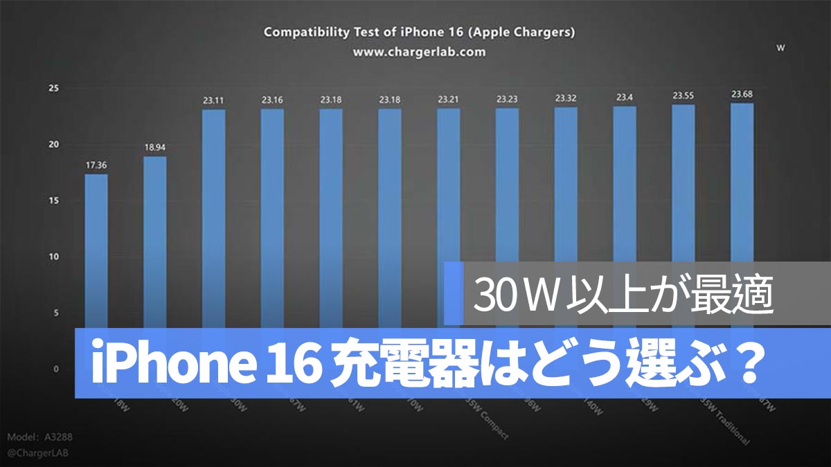 iPhone 16 の充電器は何ワットを選ぶべき？実測結果では 30W 以上が最適