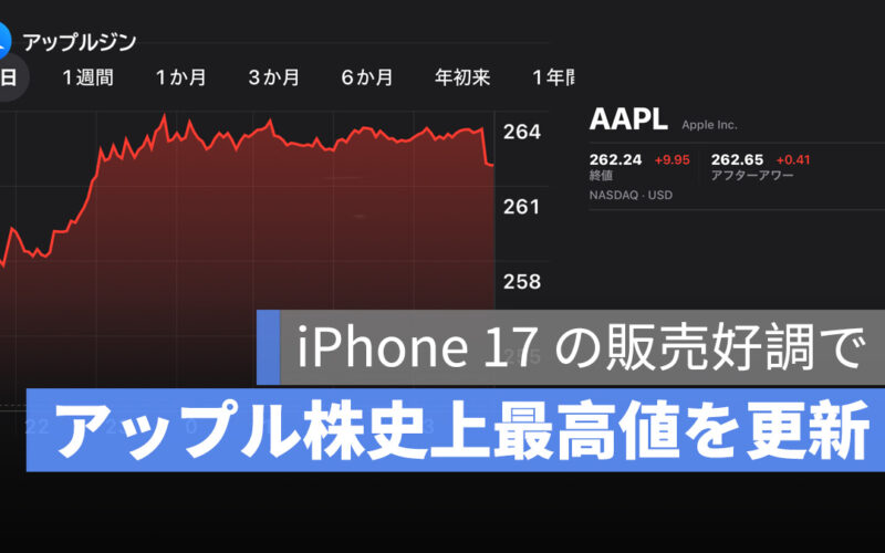 アップル株、iPhone 17 の販売好調で史上最高値を更新